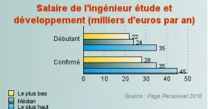 Salaire ingénieur d'étude