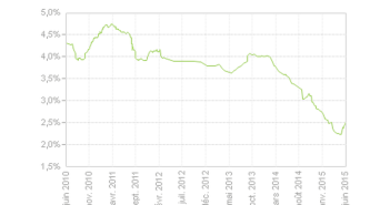 barometre-taux-hypothecaire-juin-2015