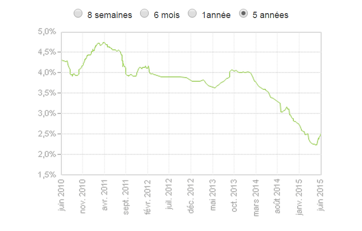 barometre-taux-hypothecaire-juin-2015