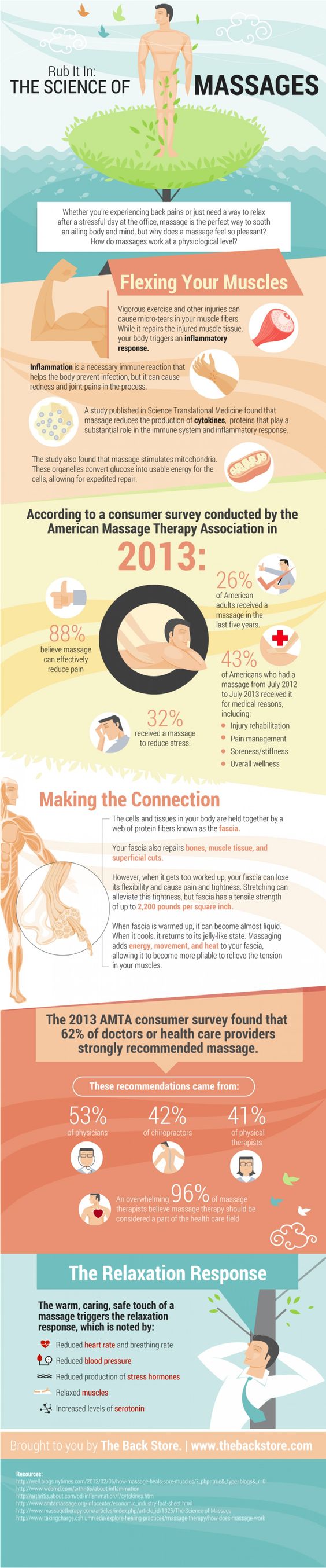 Infographie: la science du massage