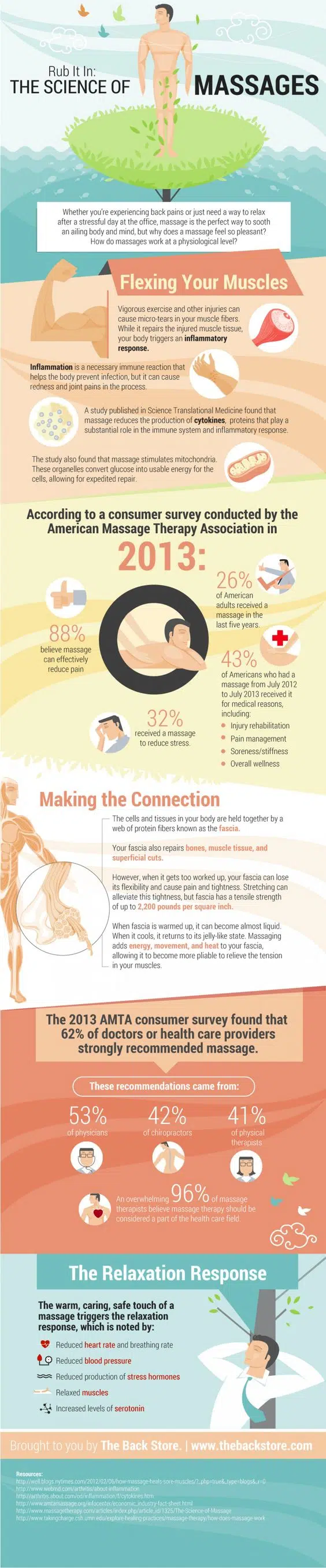 Infographie: la science du massage