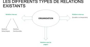 buts des organisations