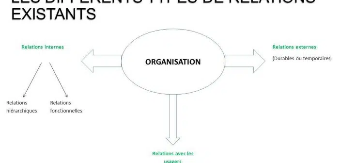 buts des organisations