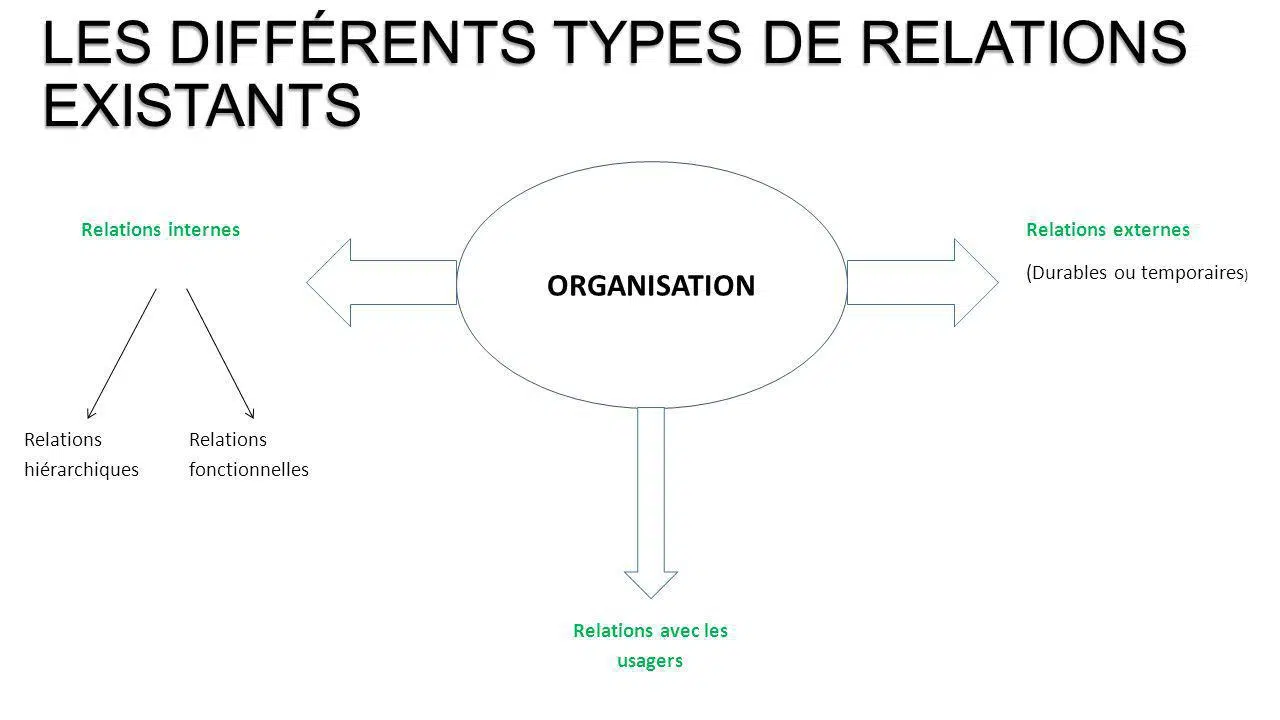 buts des organisations